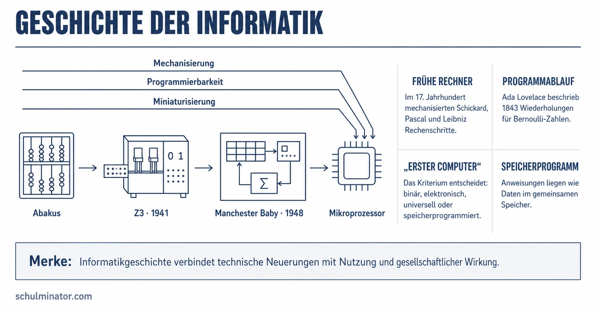 Geschichte der Informatik einfach erklärt