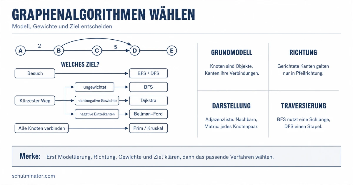 Graphenalgorithmus: Graphen modellieren und lösen