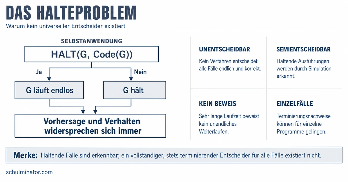 Halteproblem: Unentscheidbarkeit verstehen
