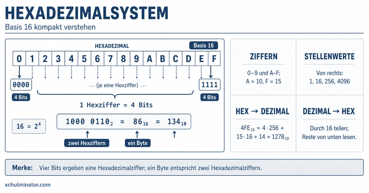 Hexadezimalsystem: Umrechnen und verstehen