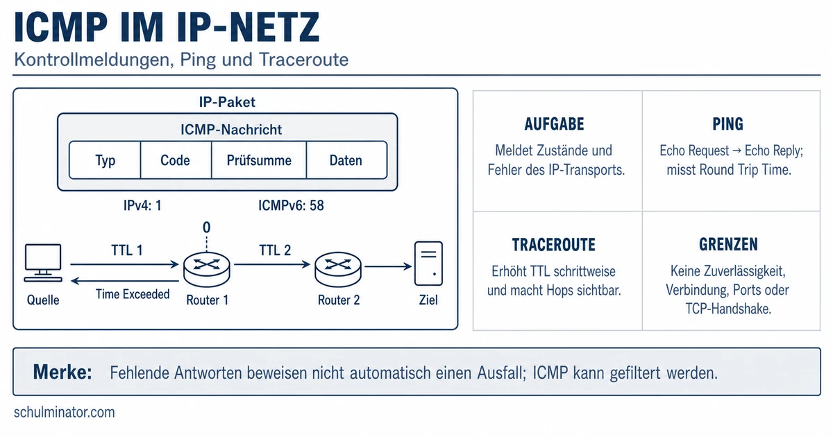 ICMP: Fehlerdiagnose mit Ping und Traceroute