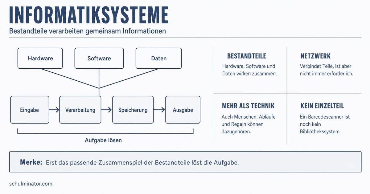 Informatiksystem einfach erklärt