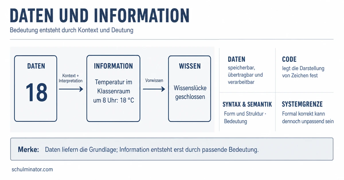Information und Daten einfach unterscheiden