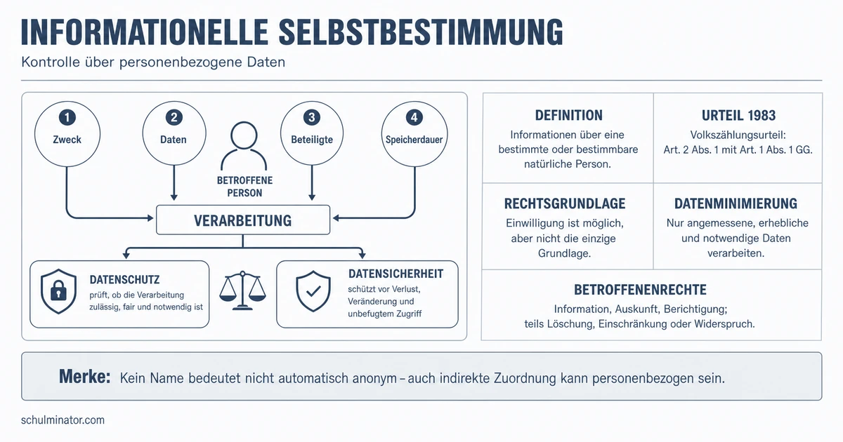 Informationelle Selbstbestimmung einfach erklärt