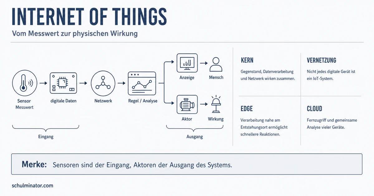 Internet of Things: So funktionieren IoT-Systeme
