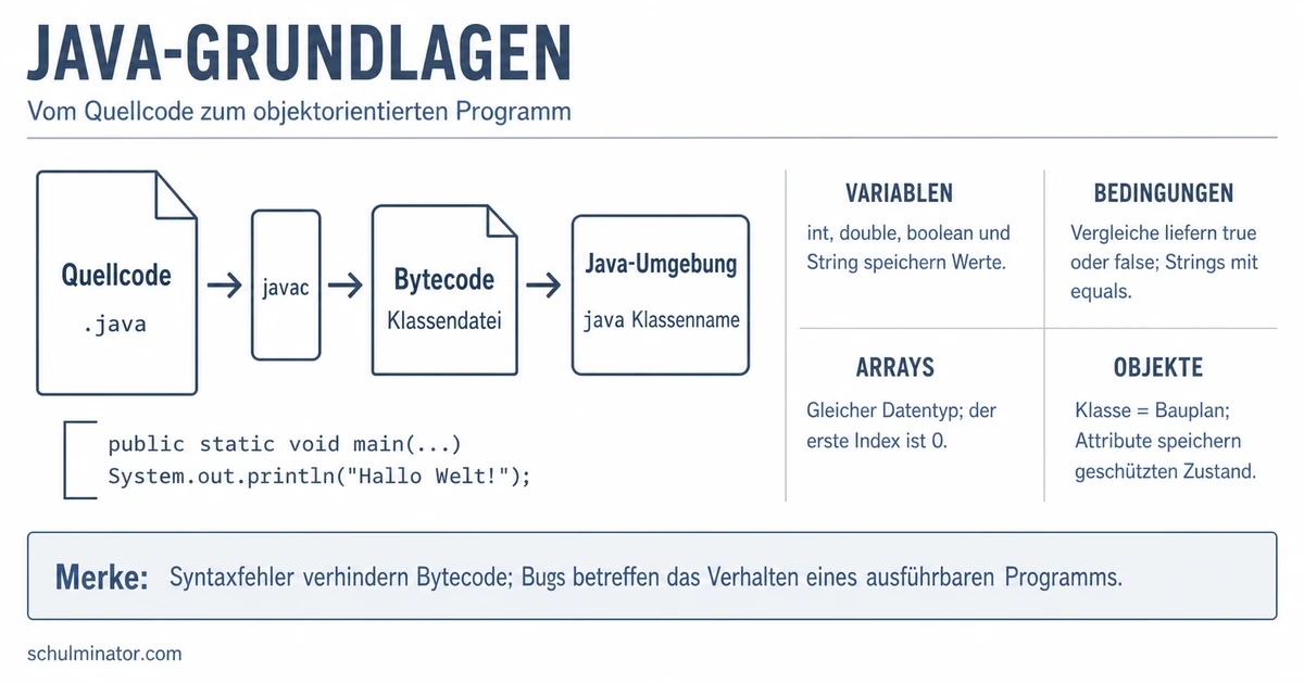Java lernen: Grundlagen und Objektorientierung