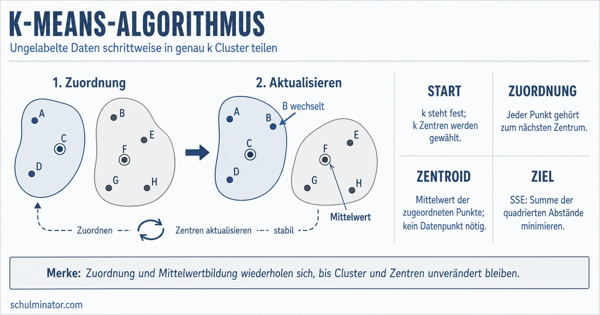 k-Means-Algorithmus: Ablauf, Beispiel und Grenzen
