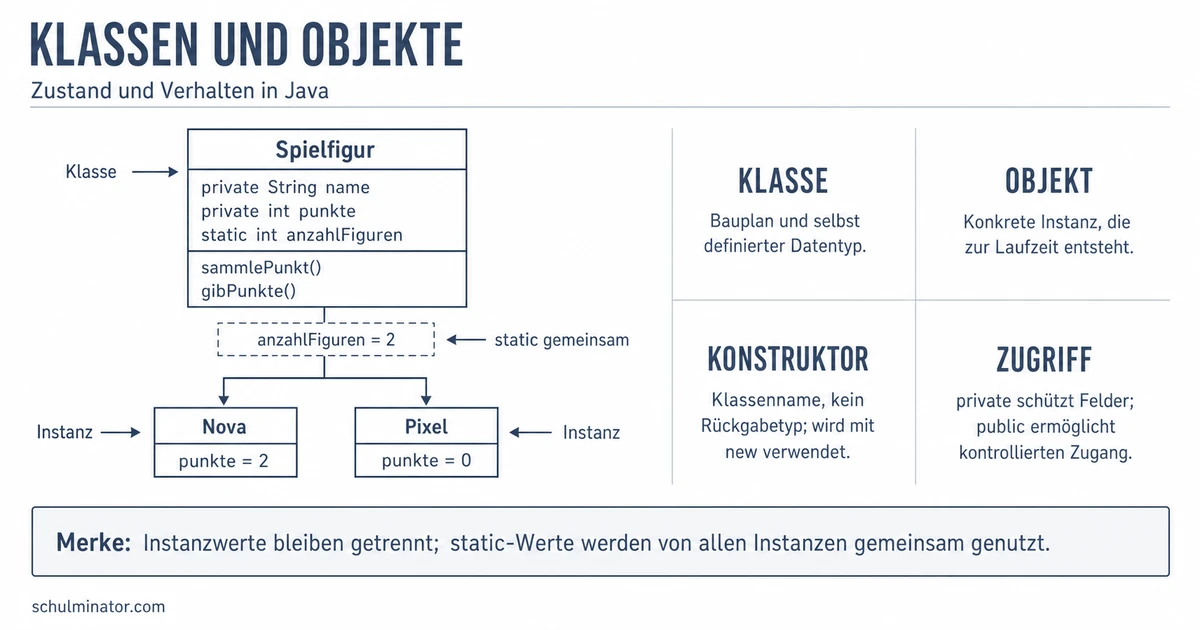 Klassen in Java: Bauplan für Objekte verstehen