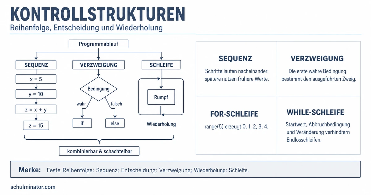 Kontrollstrukturen: Sequenz, Verzweigung, Schleife