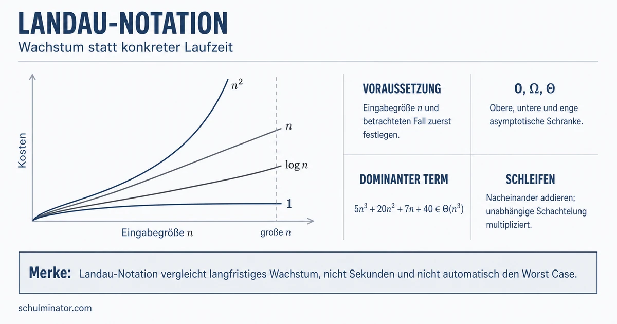 Landau-Notation: O, Omega und Theta einfach erklärt