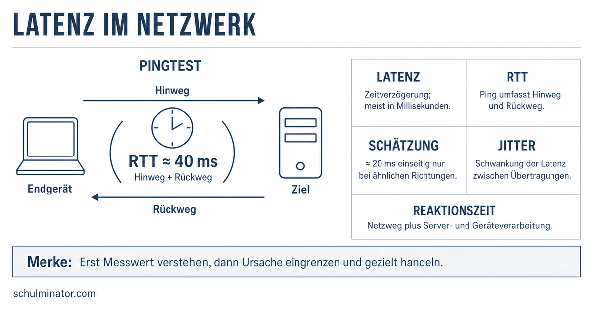 Latenz einfach erklärt: Messung und Ursachen