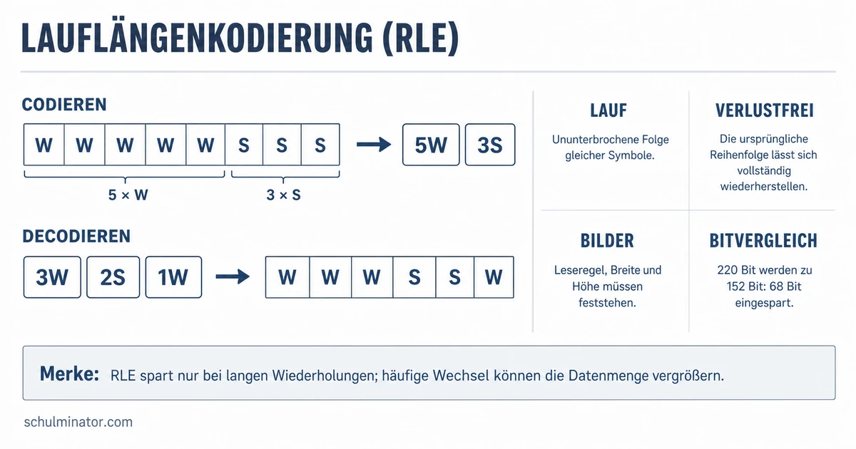 Lauflängenkodierung (RLE) einfach erklärt