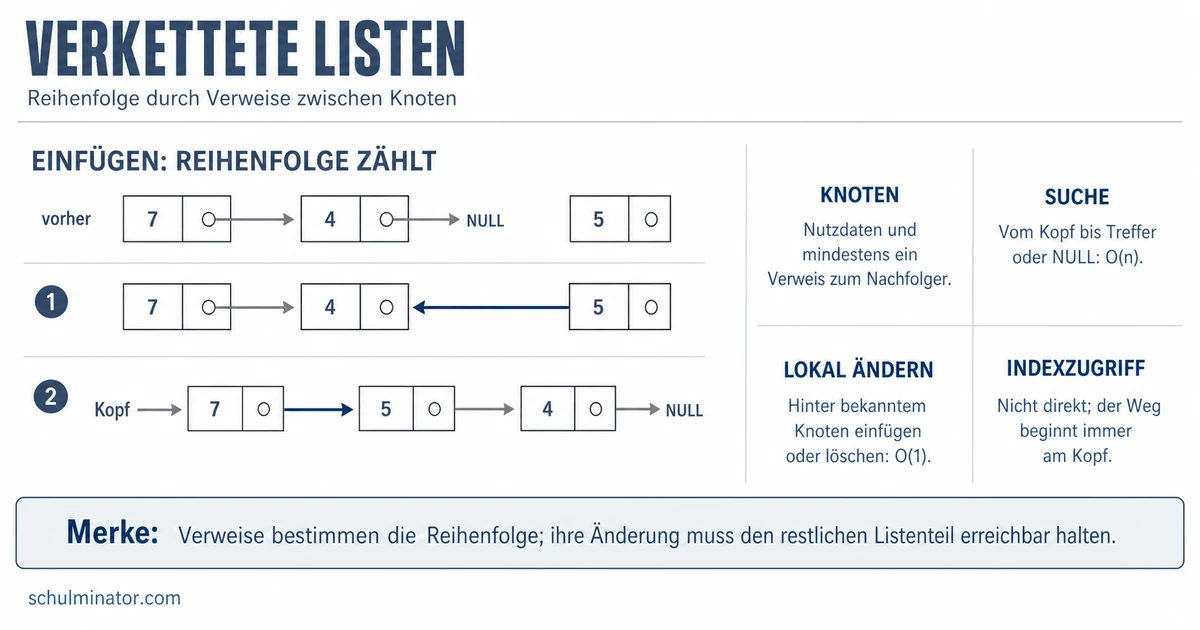 Verkettete Listen: Aufbau und Laufzeiten