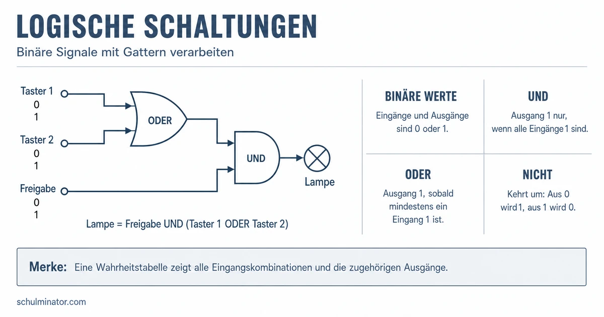 Logische Schaltungen verstehen und entwerfen