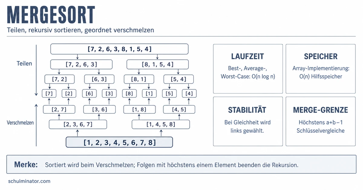 Mergesort einfach erklärt: Ablauf und Laufzeit