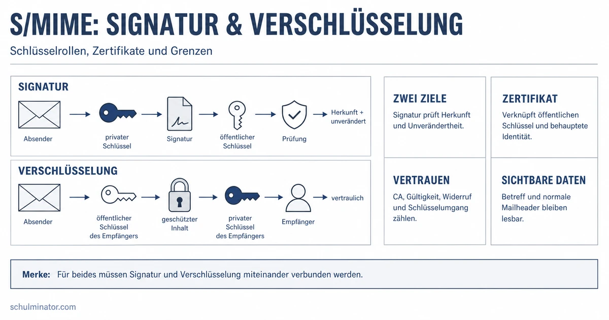 S/MIME: E-Mails signieren und verschlüsseln