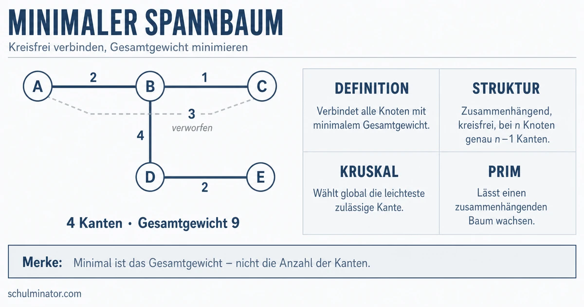 Minimaler Spannbaum: Kruskal und Prim verstehen