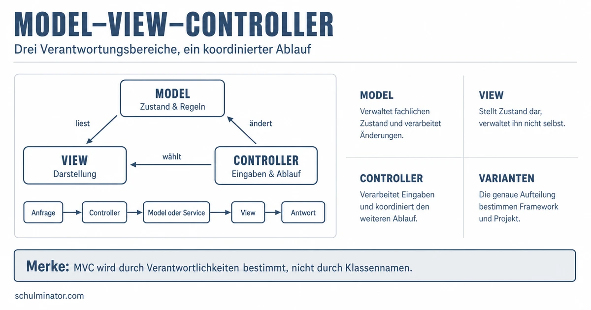 Model-View-Controller (MVC) einfach erklärt