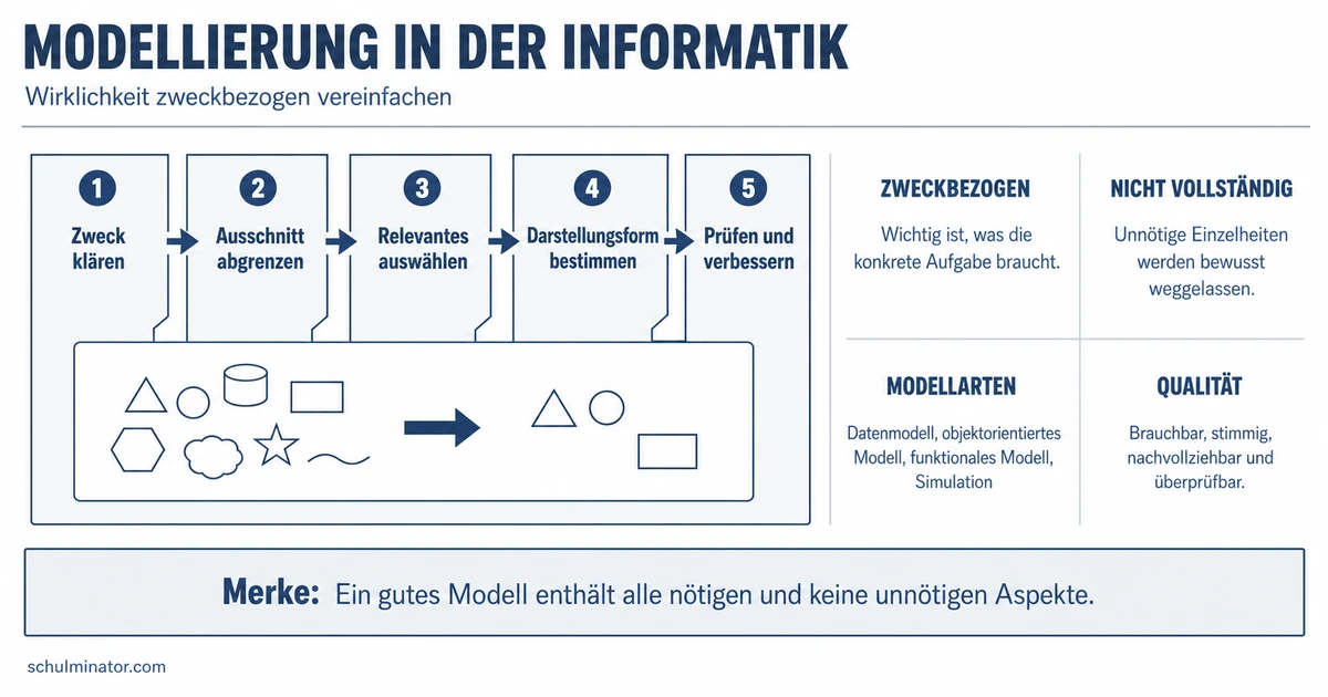 Modellierung in der Informatik einfach erklärt