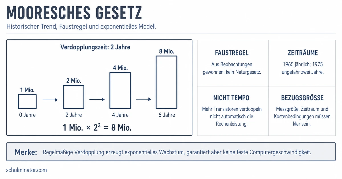 Mooresches Gesetz: Bedeutung, Formel und Grenzen