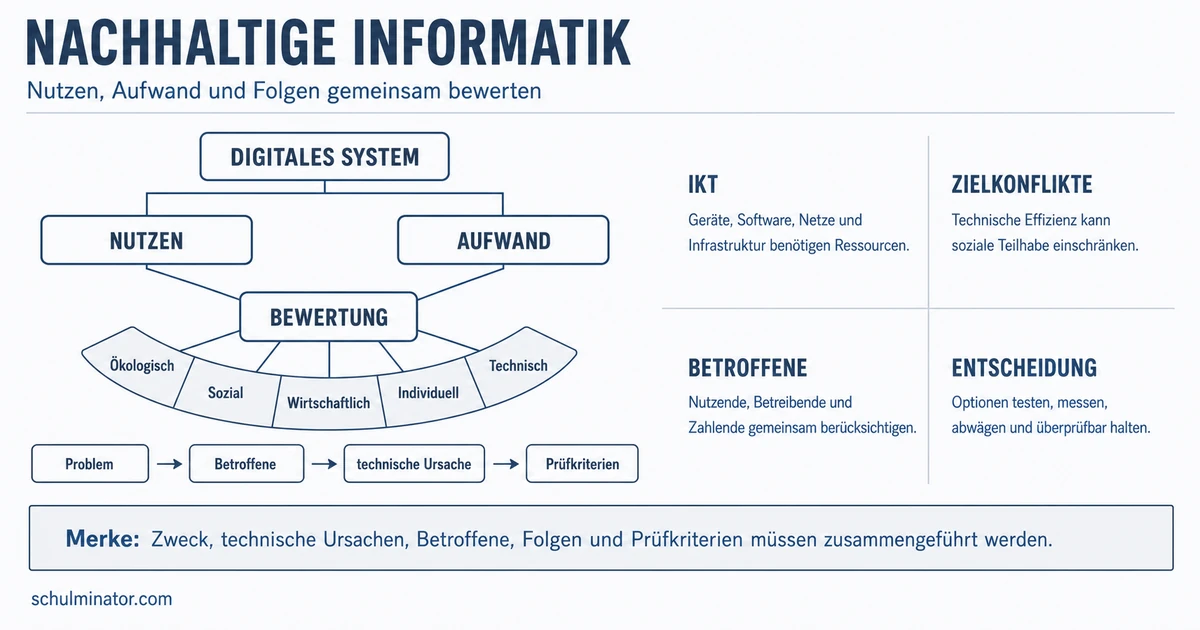 Nachhaltige Informatik: IT verantwortlich gestalten