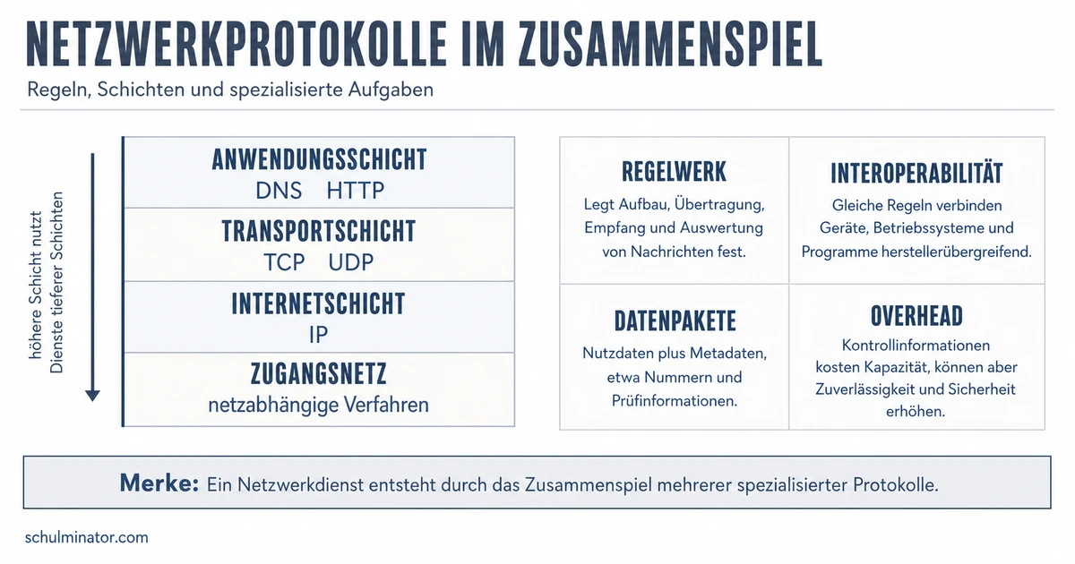 Netzwerkprotokolle einfach erklärt: TCP/IP & Co.