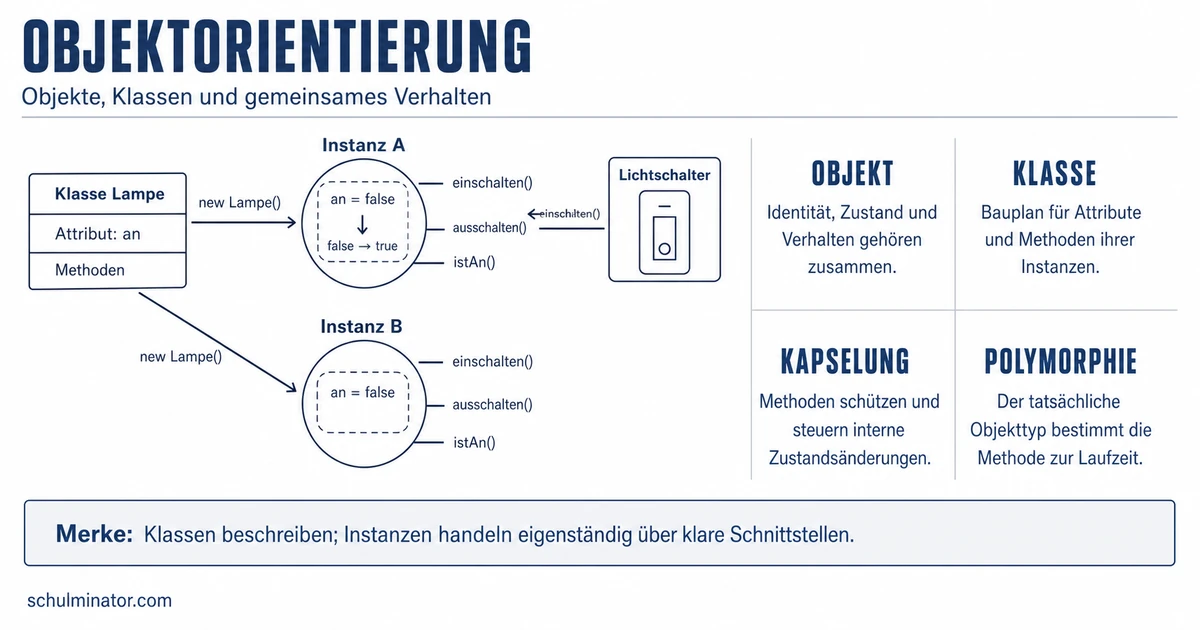 Objektorientierung: Klassen, Objekte und Polymorphie