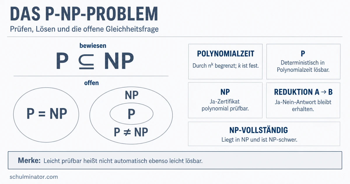 P-NP-Problem einfach erklärt: P, NP und Reduktion