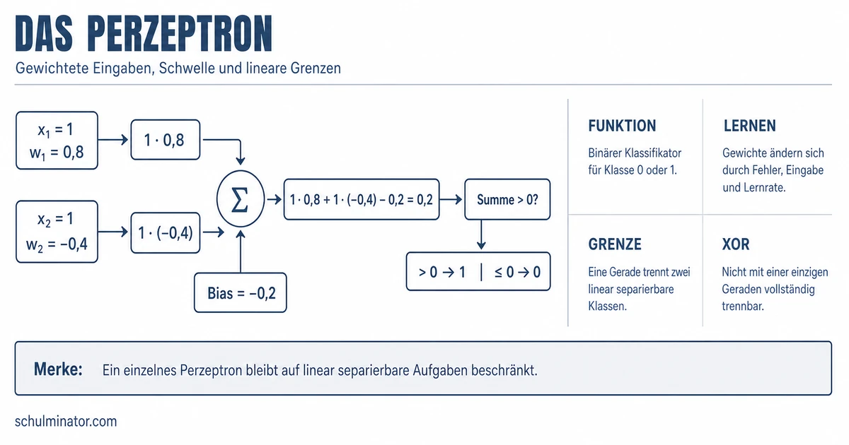 Perzeptron: Aufbau, Lernen und XOR-Grenze