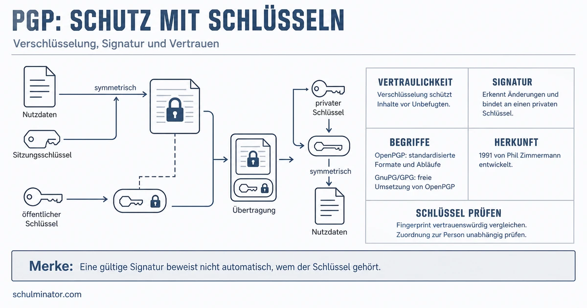 PGP verstehen: Verschlüsselung und Signaturen