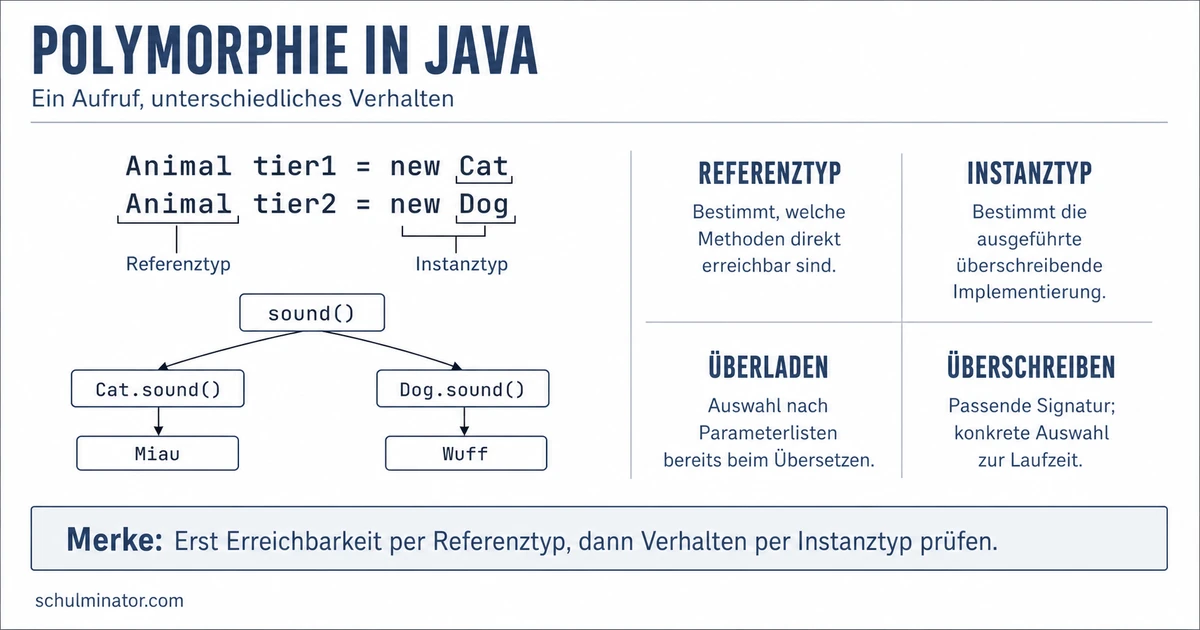 Polymorphie in Java: Überladen und Überschreiben