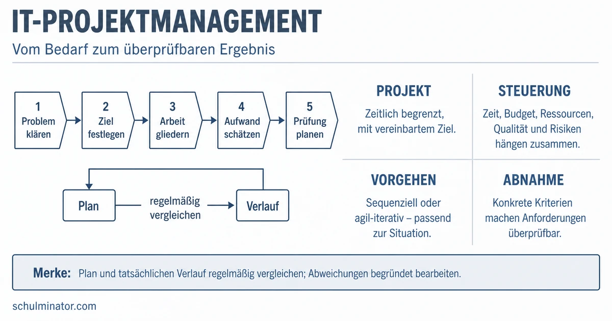 IT-Projektmanagement: Projekte planen und steuern