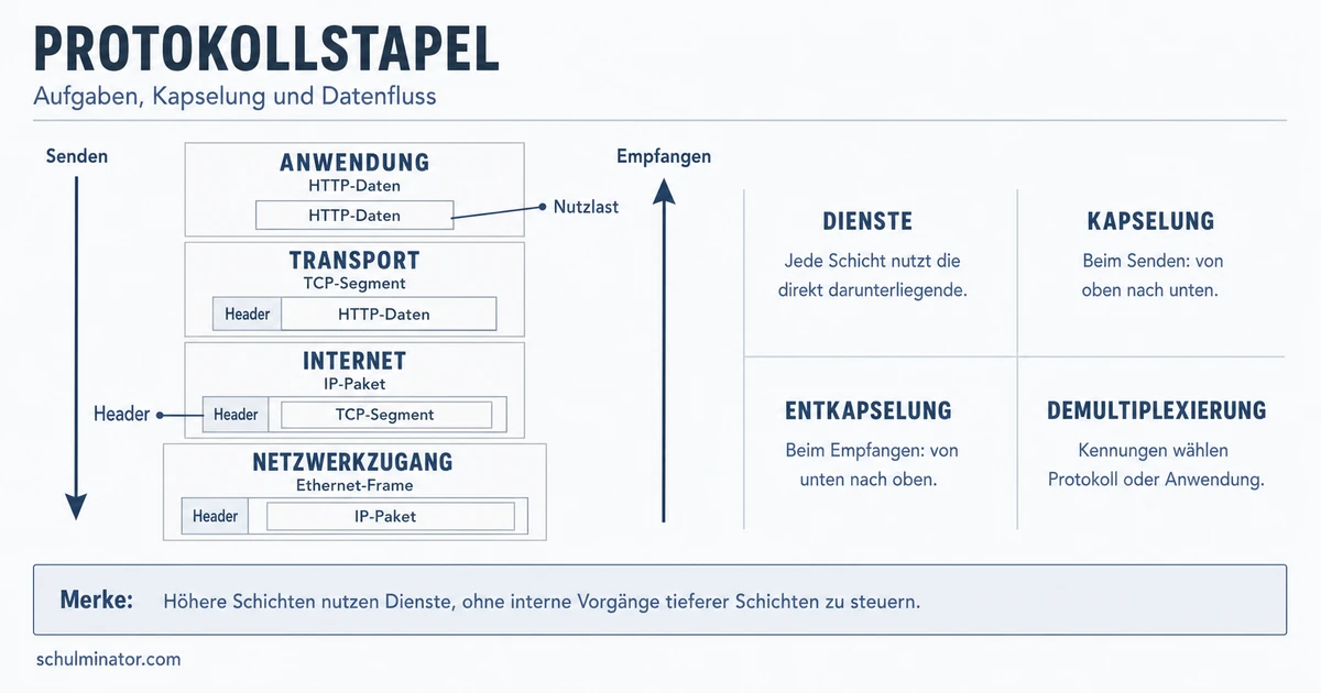 Protokollstapel: Schichten und Kapselung verstehen