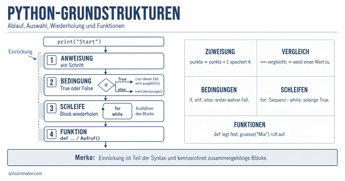Python lernen: Erste Programme Schritt für Schritt