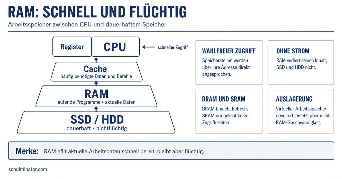 RAM einfach erklärt: Funktion und Speicherarten