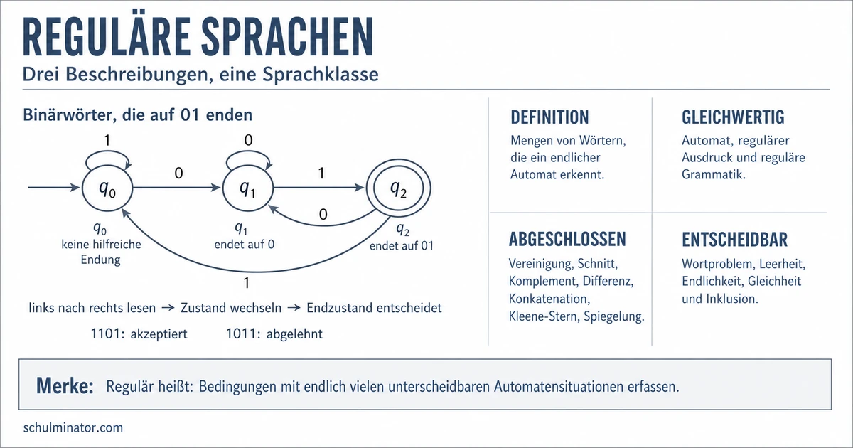 Reguläre Sprache: Automaten, Ausdrücke und Beweise