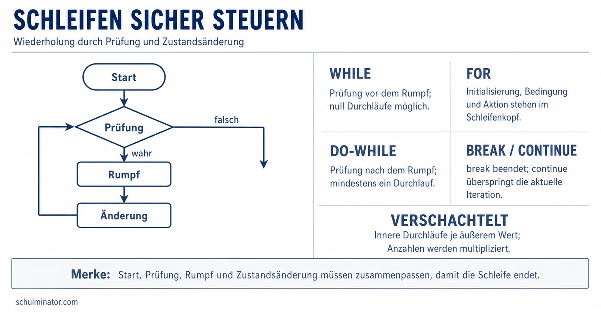 Schleifen programmieren: Ablauf und Beispiele