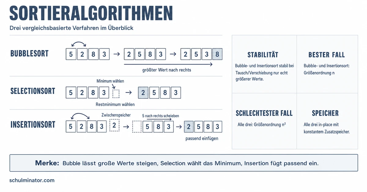 Sortieralgorithmus: Verfahren einfach vergleichen