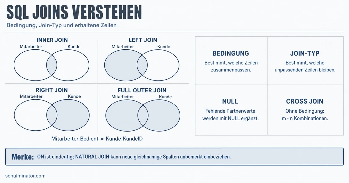 SQL JOIN: Tabellen sicher verknüpfen