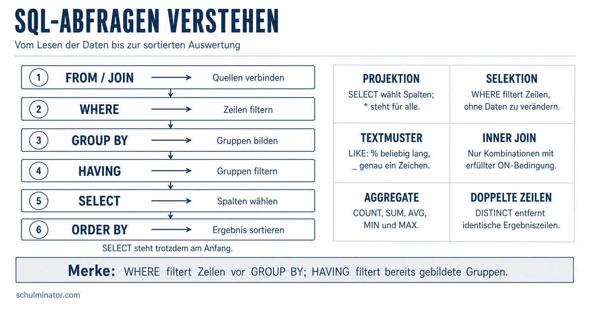 SQL SELECT: Daten gezielt abfragen