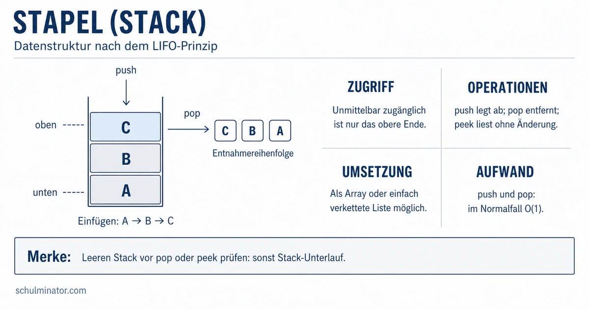 Stapel (Stack): LIFO, Operationen und Anwendungen