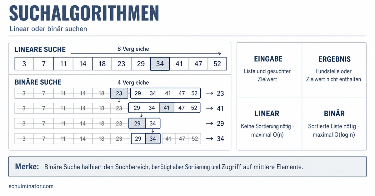 Suchalgorithmus: Linear oder binär suchen
