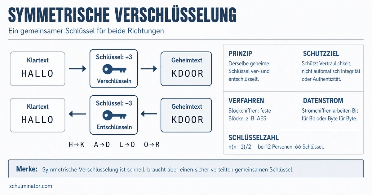 Symmetrische Verschlüsselung einfach erklärt