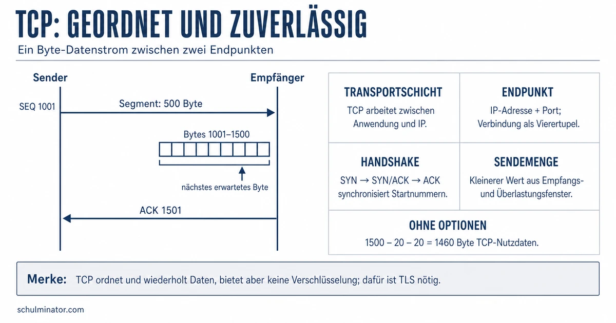 TCP verstehen: Verbindung, Zuverlässigkeit und Fehler