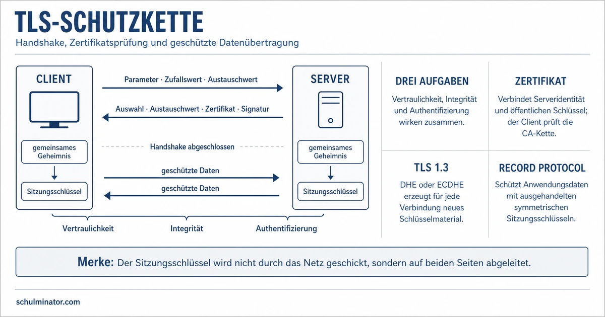 TLS verstehen: Handshake, Zertifikate und Schutz