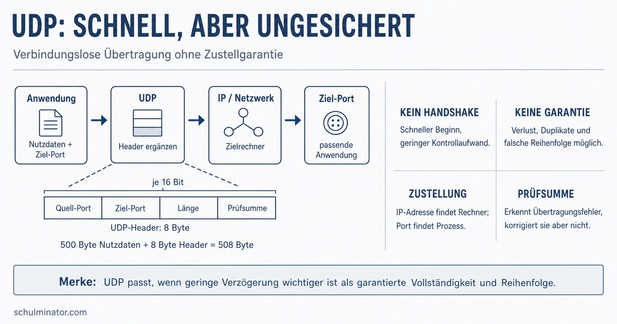 UDP einfach erklärt: Ablauf, Header und Risiken