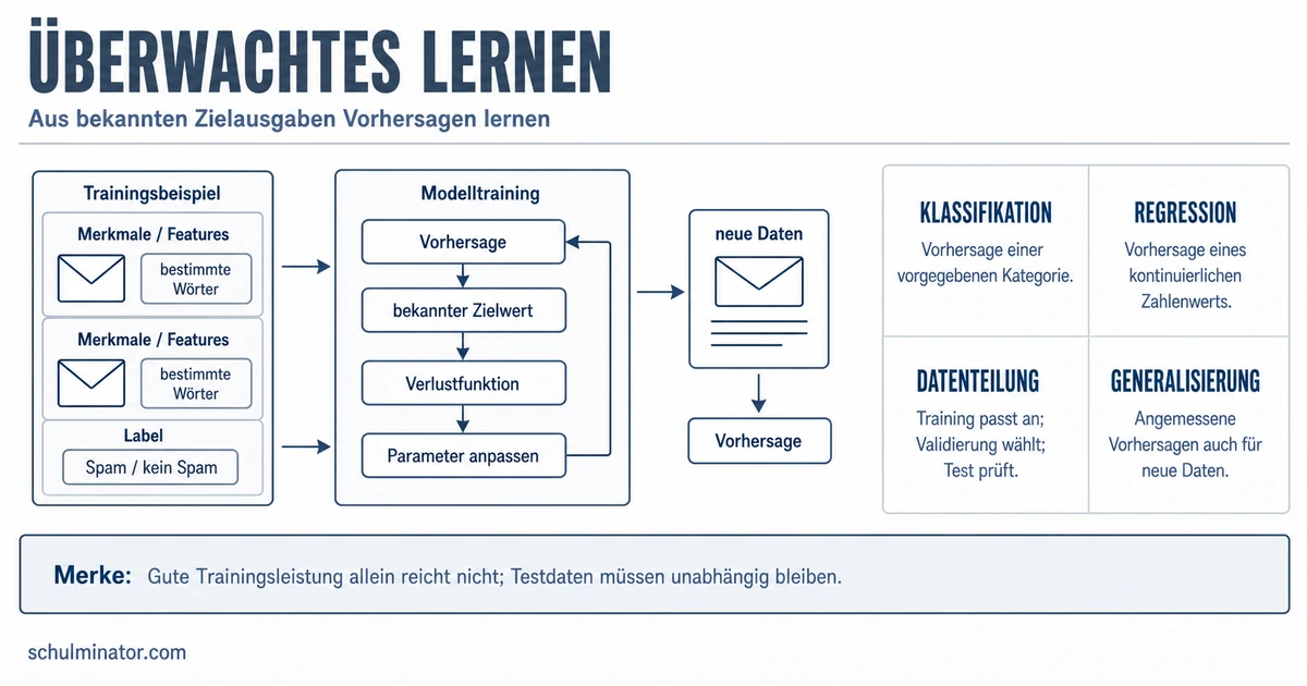 Überwachtes Lernen einfach erklärt