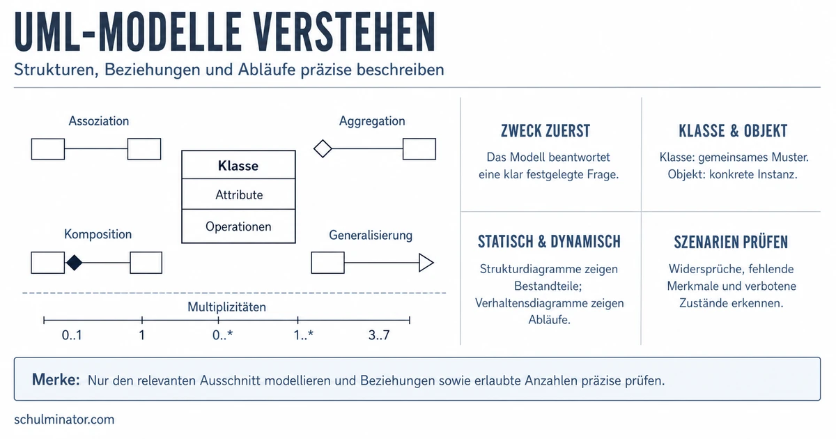 UML einfach erklärt: Diagramme lesen und erstellen