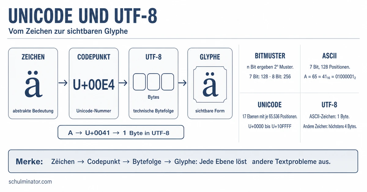 Unicode einfach erklärt: Codepunkte und UTF-8