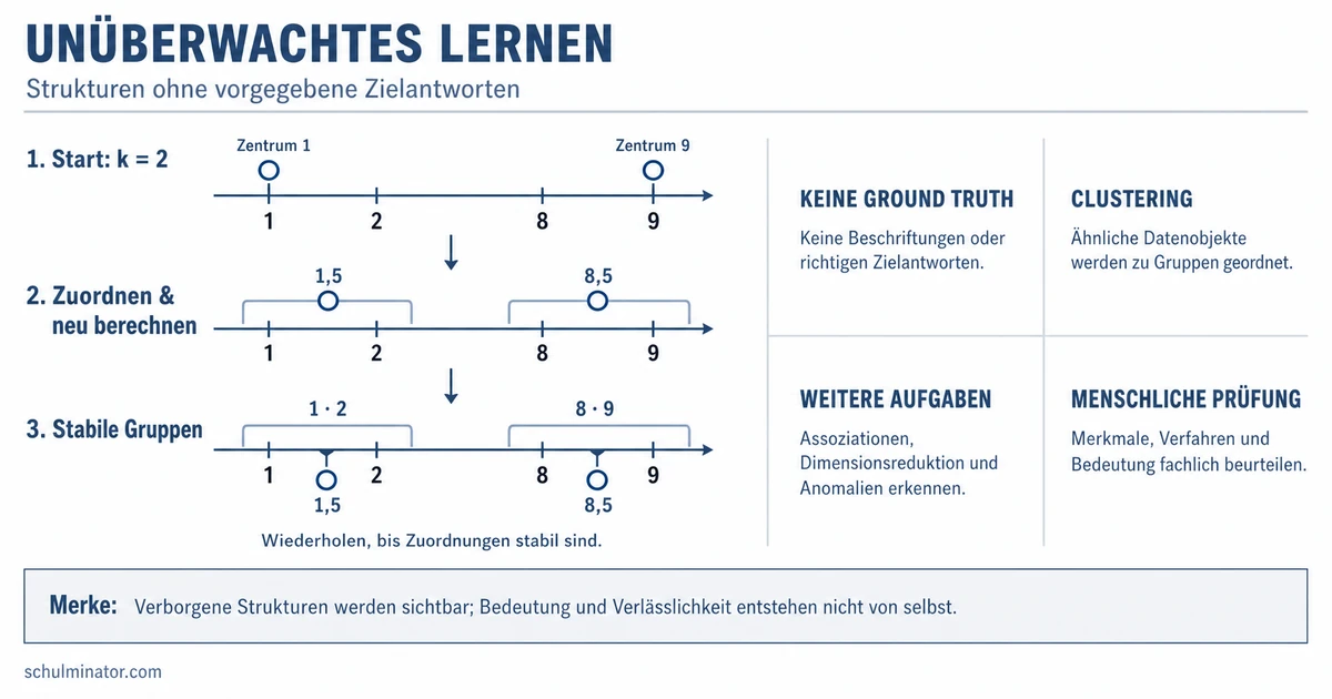 Unüberwachtes Lernen: Muster ohne Labels entdecken
